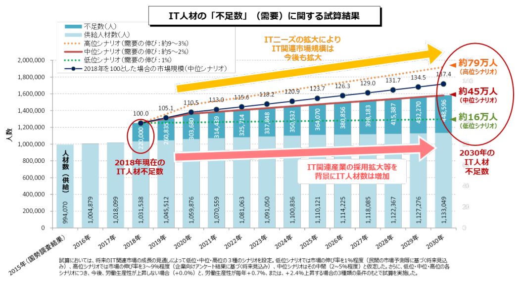 IT人材の不足数