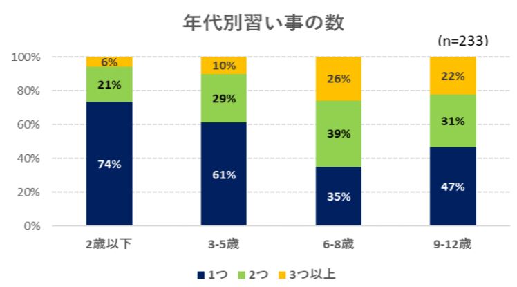 年代別習い事の数