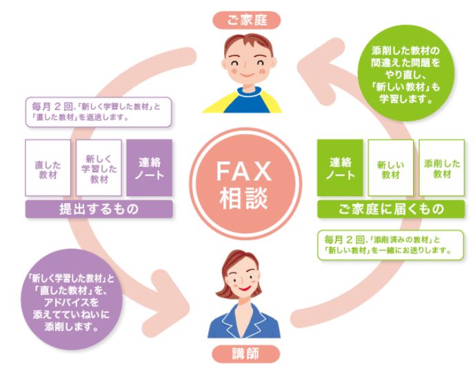 学研のやりとり図