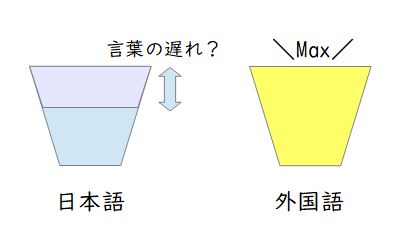 バイリンガル教育で起こる言葉の遅れ