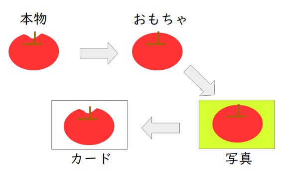 実物からカードへ