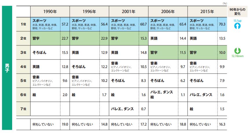 小学生の習い事