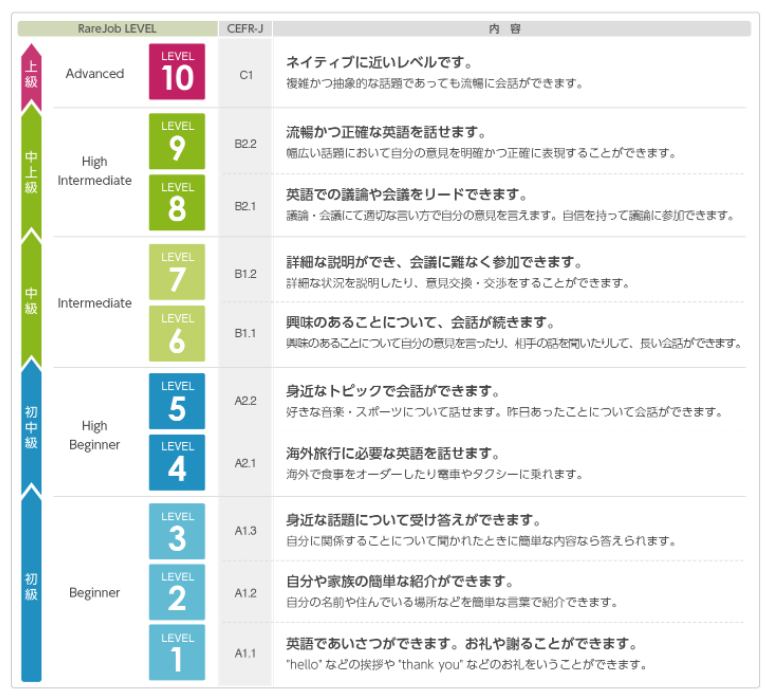 レアジョブの英語レベル設定