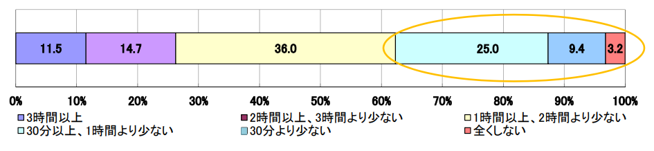 小学校高学年の平均は（文部科学省の統計あり）