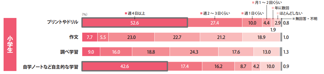 自宅学習時間の半分は「学校からの宿題」が占めている1